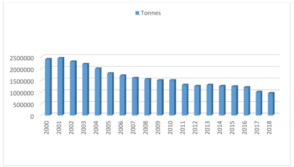 Figure II-5 : Production du condensat au niveau de Hassi R’Mel (module IV) pour la  Période 2000-2018 [11]