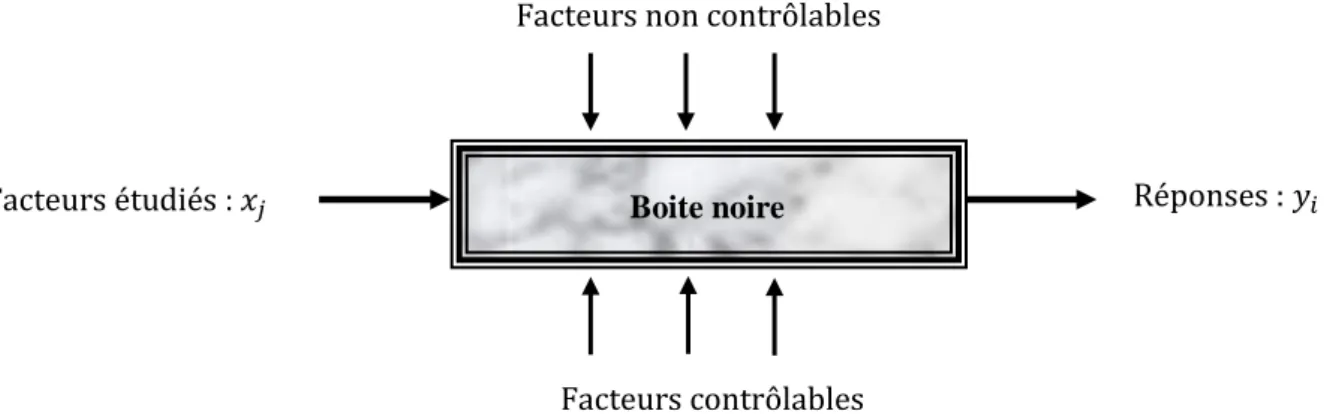 Figure III -1 : Schéma représentatif du contexte de la boite noire et du principe des plans  d’expériences [17]