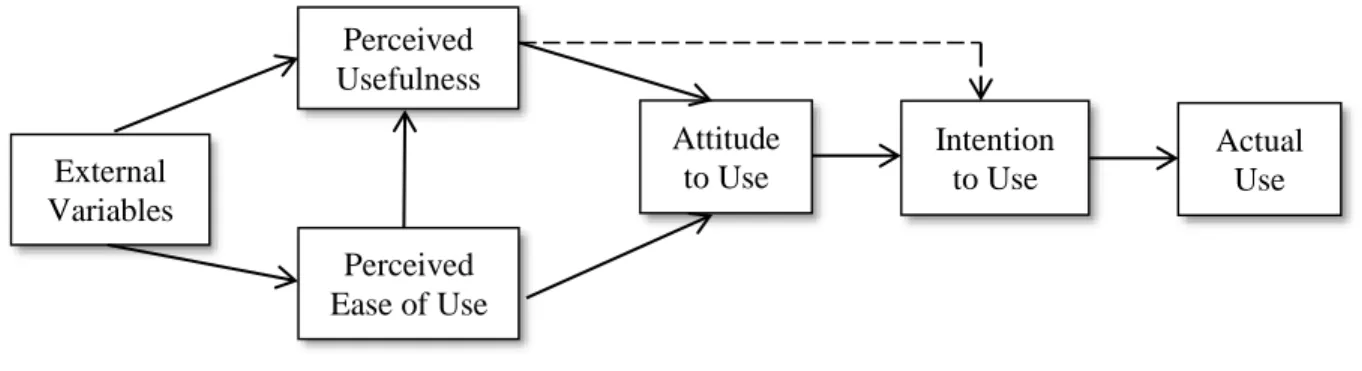 Fig. 2. Original technology acceptance model (TAM) (Davis, 1989). 