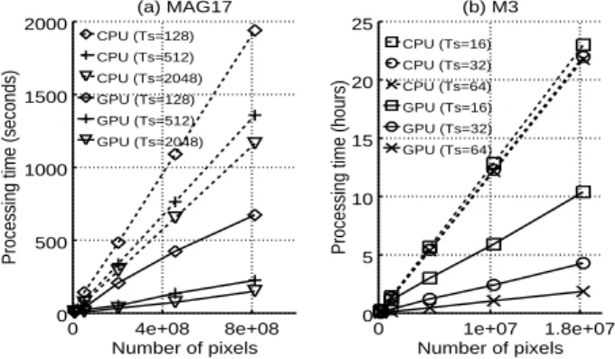 Figure 1. Measured processing times for different images sizes for (a) the Maggiori model (MAG17) and (b) Ienco M3 model (M3)