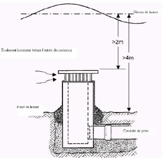 Figure 10: Emplacement et équipement d’une prise en mer [Pankraz T. 2004] 