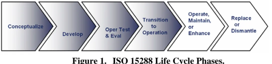 Figure 1.  ISO 15288 Life Cycle Phases. 