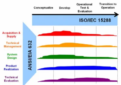 Table 3. Effort Distribution of ANSI/EIA 632 Fundamental Processes across  ISO 15288 Phases  Conceptualize  Develop  Operational Test   &amp; Eval