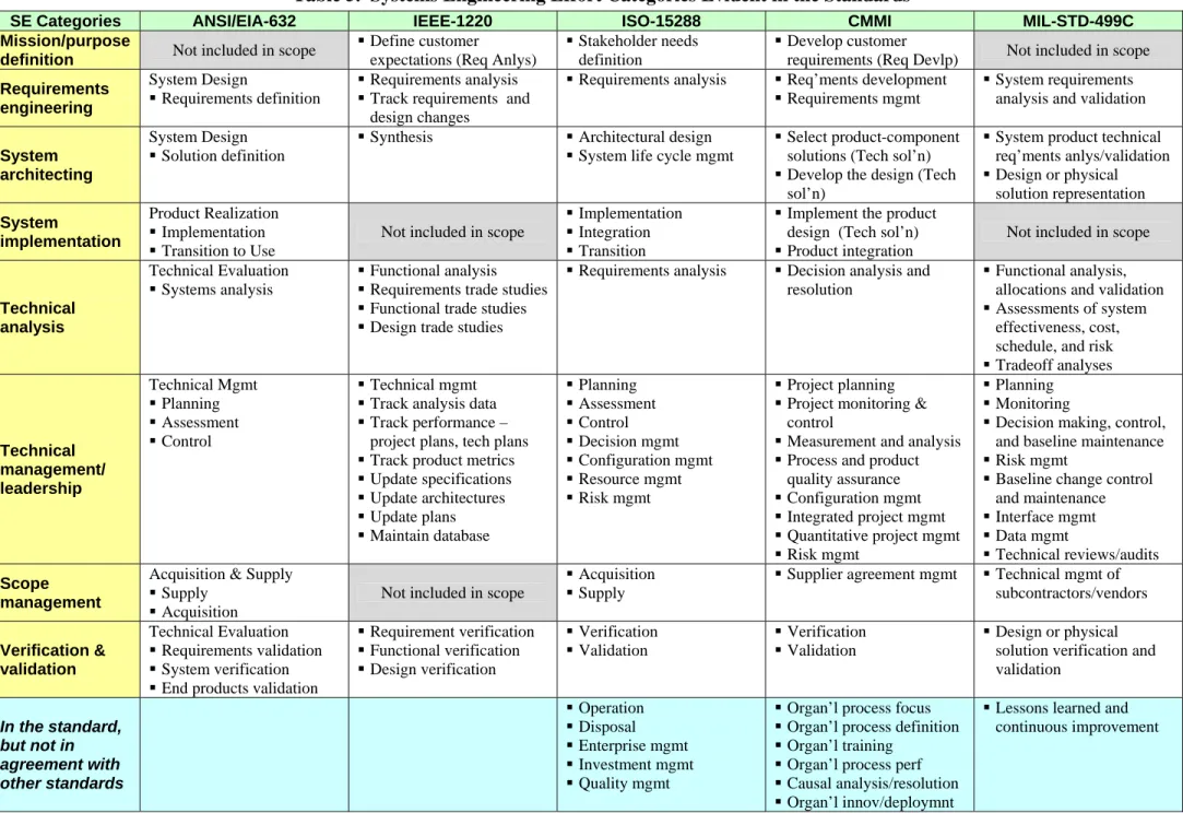 Table 5.  Systems Engineering Effort Categories Evident in the Standards 