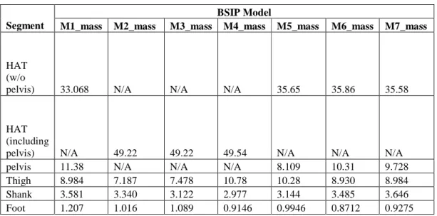 Table 8: Segment mass estimates in kg for each BSIP model (kg)  BSIP Model 