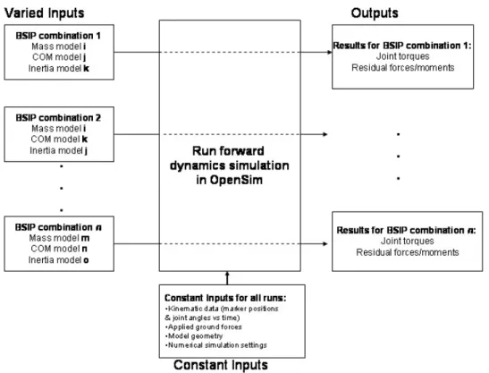 Figure 25: Summary of constant and varied inputs/outputs to simulations 