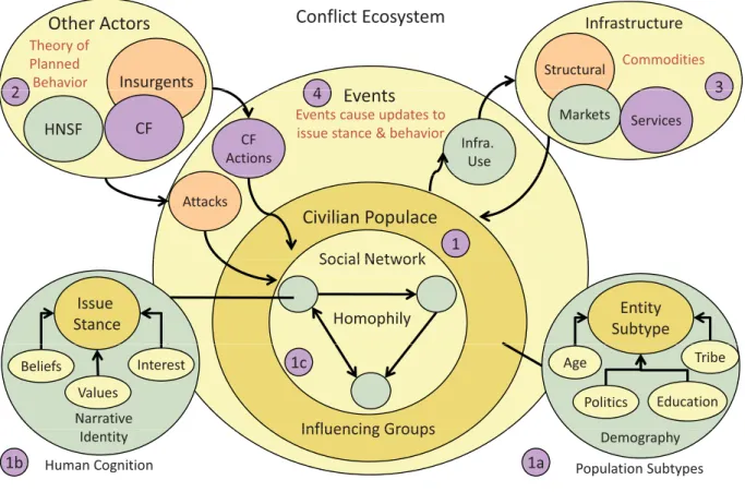 Figure  10:  This  is  a  conceptual  overview  of  the  cultural  geography  model  and  it  components