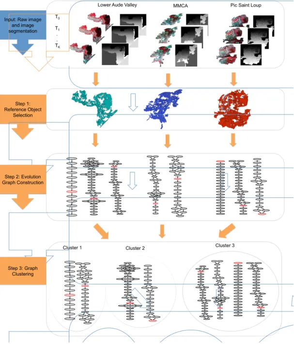 Figure 8: Overview of the proposed framework to detect and cluster the evolution graphs: (Step1) Reference Object Selection, (Step2) Evolution Graph Construction and (Step3) Graph Clustering .