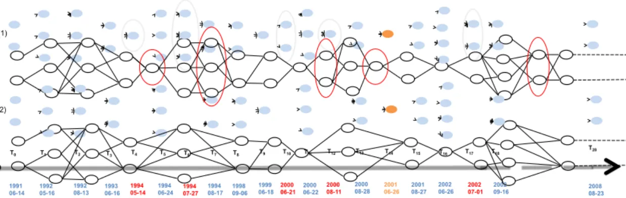 Figure 9: Evolution graph example constructed in the Lower Aude Valley using a reference object selected in the satellite image acquired on 26-06-2011.