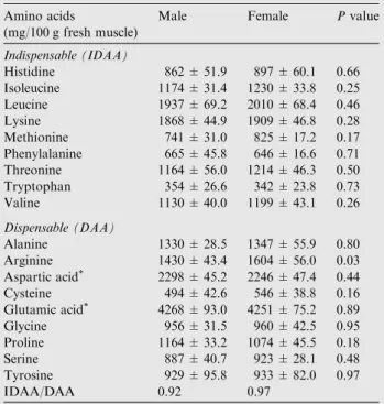 Table 2 Mean ± standard error of amino acids profile of longissimus lumborum dromedary camel muscles.