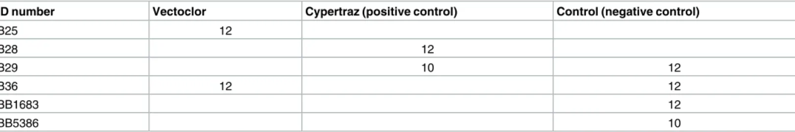 Table 1. Number of exposure sessions to tsetse flies for each animal by treatment. Two cattle (B29 and B36) were used alternatively as negative con- con-trols during the first replication and as treated animals during the second to reduce the importance of