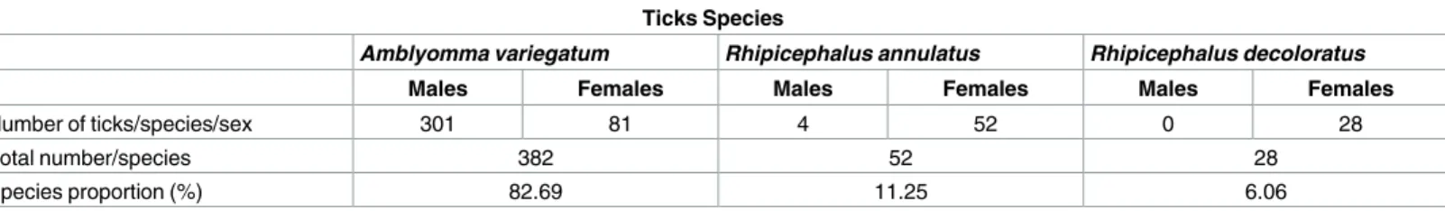 Table 2. Number of ticks per species and sex collected during the preliminary entomological survey Ticks Species