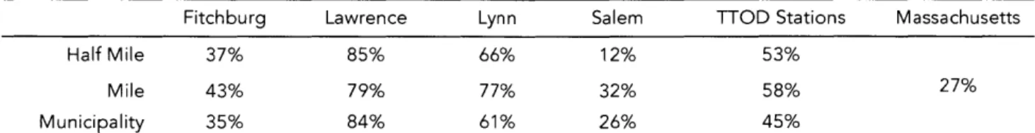 Table  B19013  Median  Household  Income.