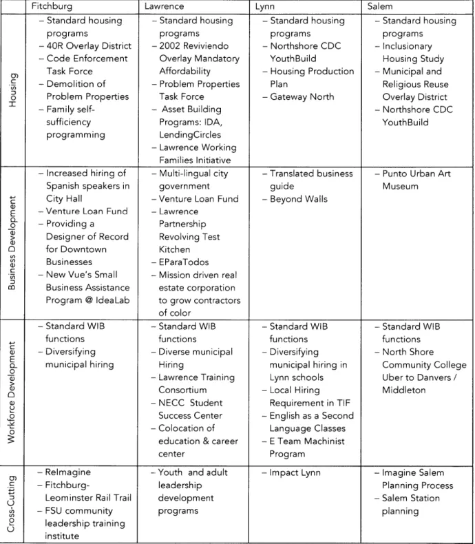 Table  14:  Relevant Programs  and  Policies to Support Equity in  Study Cities