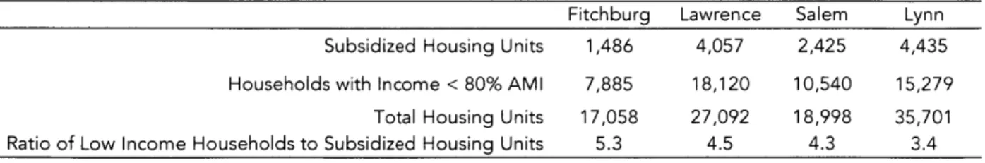 Table  17: Subsidized  Housing  Units vs.  Low  Income  Households