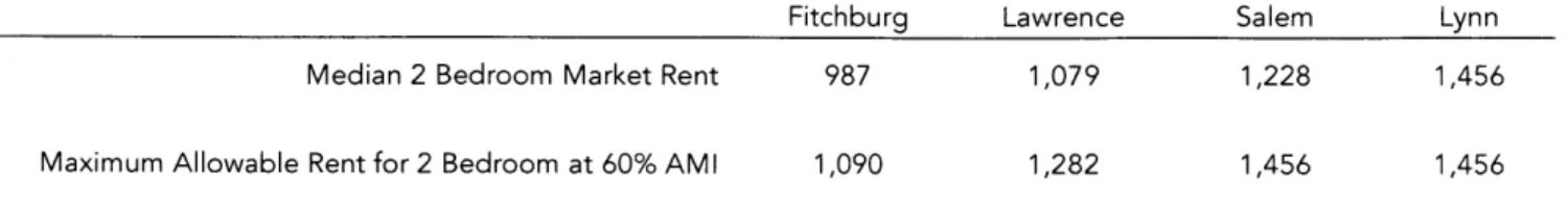 Table  18:  Two  Bedroom  Median  Market  Rent  &amp; Maximum  Allowable  Rent for 60%  AMI  LIHTC  Unit