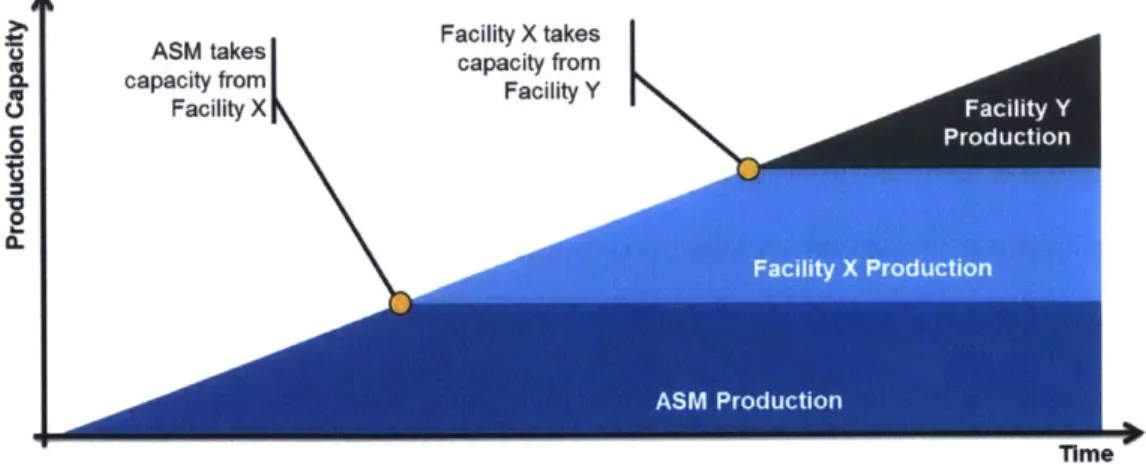 Figure  1  Amgen  Long-term  Manufacturing  Plan