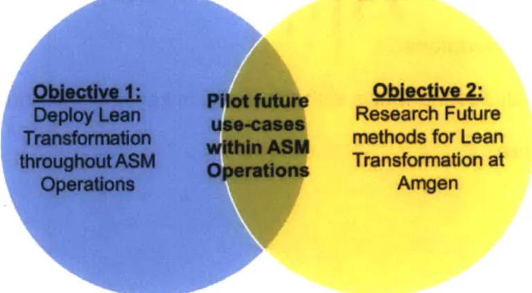 Figure  2  Project Objectives Venn  Diagram