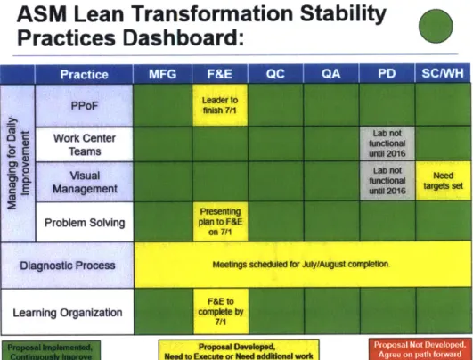 Figure  6  ASM  Lean  Practices  Dashboard