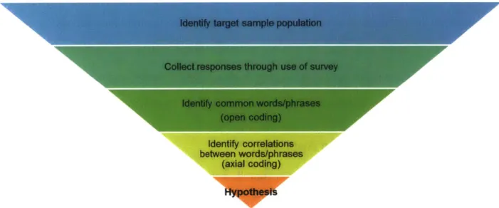 Figure  8  Grounded  Theory  Approach