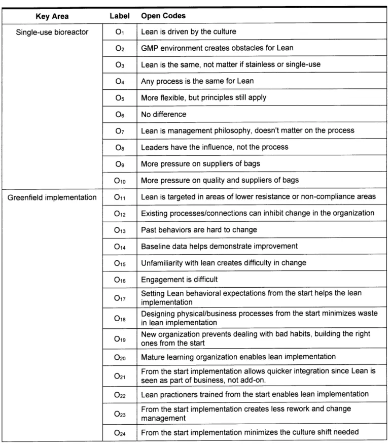 Table  1  Open  Code  Summary Key Area  Label  Open  Codes