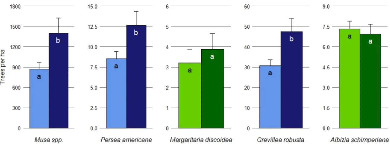Figure 5. Scores and quasi-standard errors of the tree species ranked according to: (a) increase of  coffee yield and quality, (b) protection from heat, wind and shade provision and (c) mulch provision,  soil fertility and soil moisture enhancement