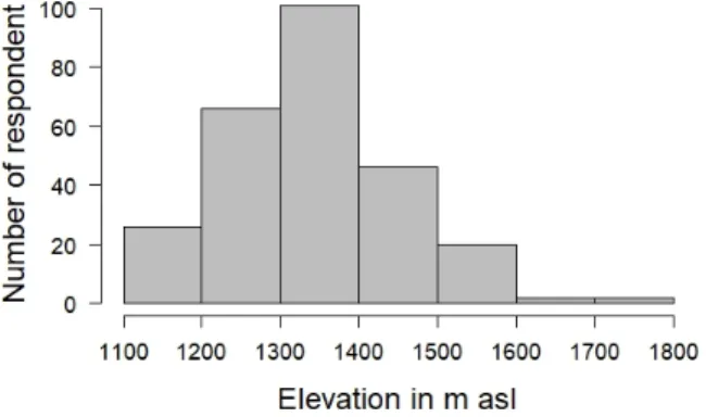 Figure 2. Distribution of respondents along elevation. 