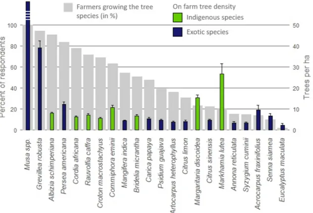 Figure 3. Percent of respondents reporting each species on their farm and average (+SE) tree density  on those farms