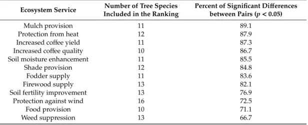 Table 2. Percent of significantly different pairwise comparisons of species’ scores.