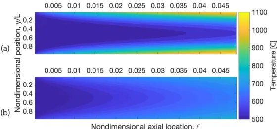 Figure 1-3: Two-dimensional axial temperature profile comparison for laminar flow between black (