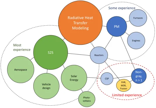 Figure 1-5: Diagram of radiative heat transfer applications organized by governing physics.