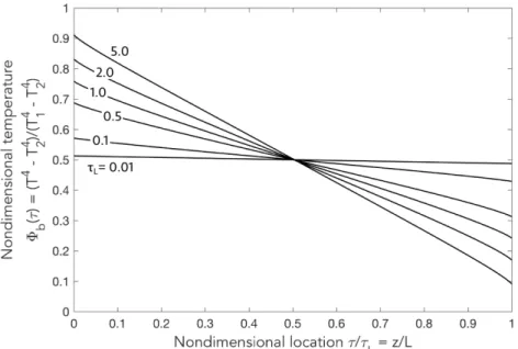 Figure 2-2: Nondimensional temperature distribution with participating media radiation for a gray medium between black, isothermal plates.