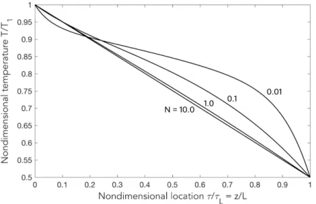 Figure 2-3: Nondimensional temperature distribution with coupled radiation and conduction for a gray medium between black, isothermal plates where 