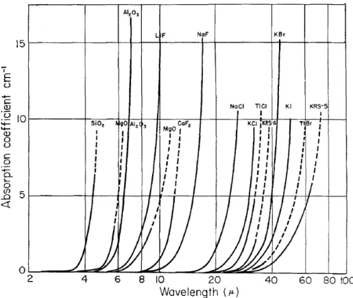 Figure 3-2: Infrared absorption coefficient of several halides at room temperature (Figure reproduced from Smakula [55]).