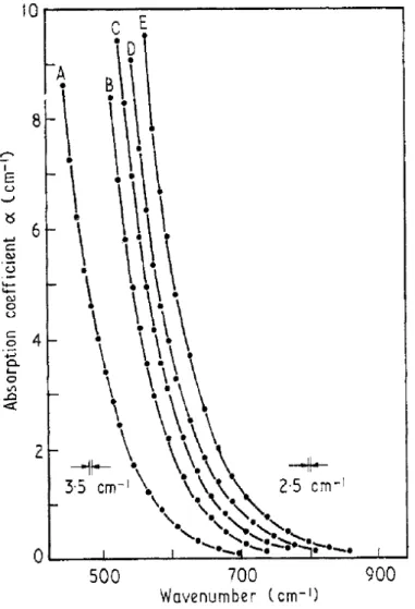 Figure 3-3: Absorption coefficients for NaCl at A: 300K; B: 615K; C: 775K; D: 935K; and E: 1105K