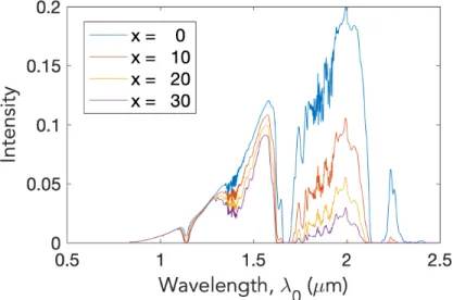 Figure 3-8: Therminol VP-1 FTIR transmission measurement data as a function of liquid attenuation thicknesses, 