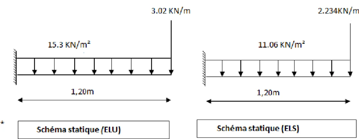 Figure III 13  Schéma statique pour le calcul de la 2 ème  volée à l’ELU et à l’ELS 