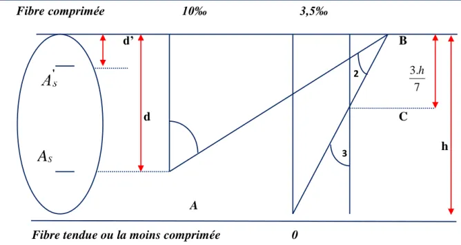 Figure I 1 Diagramme des déformations limites de la section 