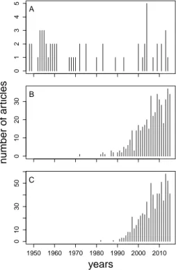 Figure 1.2 – Number of articles obtained by search hits for logging roads in tropical forests (exact search strings are given in the text) in the databases of (A) emphBois et Forêts des Tropiques, (B) Scopus and (C) ISI Web of Knowledge.