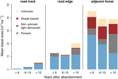Figure 3.5 – Mean plot values of basal area of tree species regeneration guilds over age since road abandonment, in each of the three habitat zones