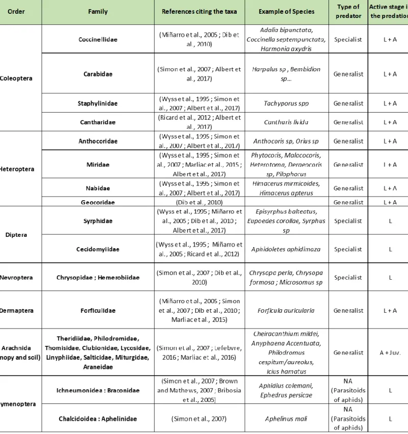 Table 2: Main natural enemies reported as exerting aphid control in fruit trees in Europe (adapted from Ricard et al., 2012)
