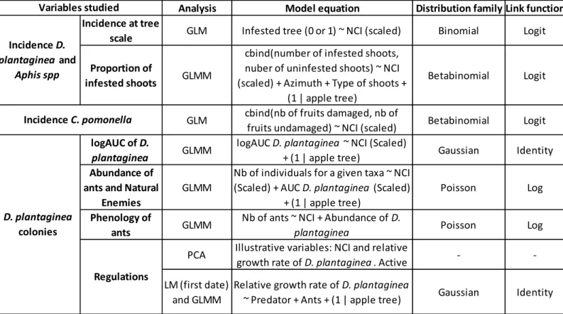 Table 4: Type of analysis/Model equations tested for each type of monitoring 