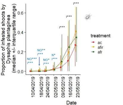 Figure 11: Evolution of the proportion of infested shoots by D. plantaginea per tree (median and interquartile range by treatment)