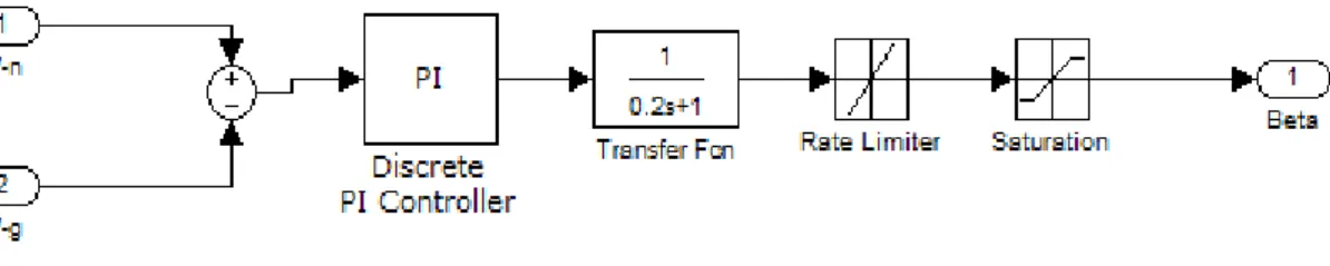 Figure 1.10 : Boucle de régulation de l’angle de calage des pales. [05] 