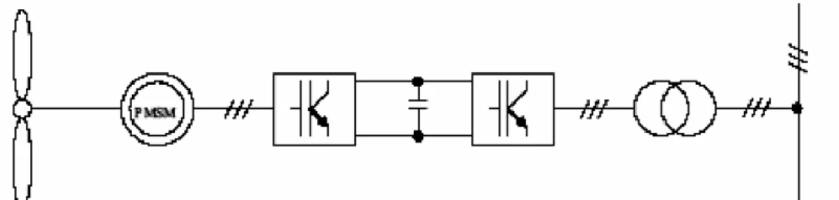 Figure 1.12 : Machine synchrone connectée au réseau par l’intermédiaire de convertisseurs  de  puissance