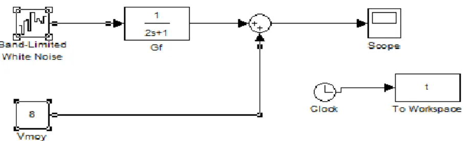 Figure 1.14 : Schéma block de reconstruction de la vitesse du vent. 