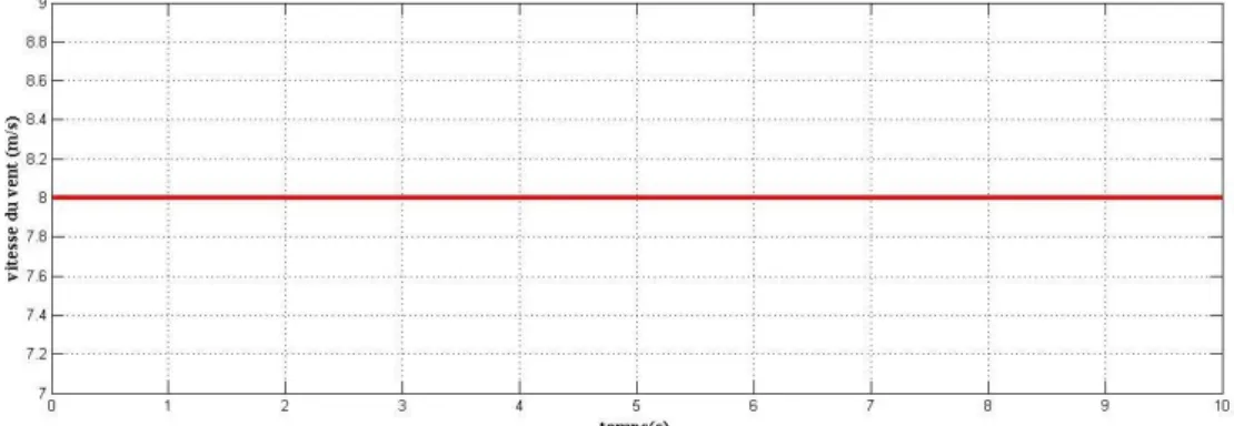 Figure 1.19 : vitesse fixe du vent (m/s). 