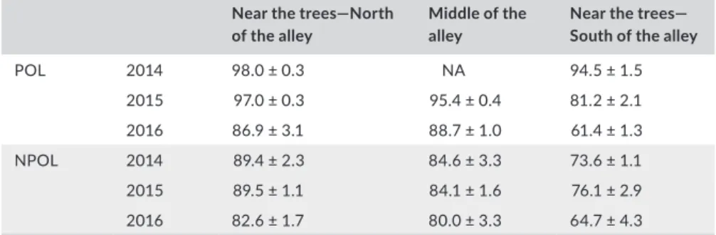Table 2 compares the values of the different yield components  measured for the three crops.