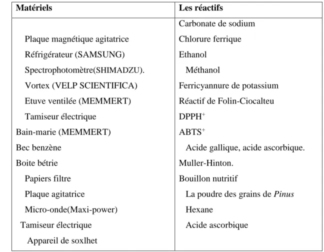 Tableau I : Appareillage et réactifs utilise    