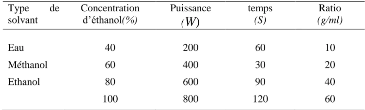 Tableau III : Conditions d’extraction utilisées dans l’étude préliminaire de l’extraction  des composés phénoliques des grains de Pinus halepensis Mill assisté par micro-ondes 